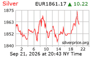 Cena striebra v EUR