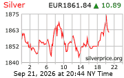 Cena striebra v EUR