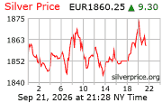 Cena striebra v EUR