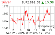Cena striebra v EUR