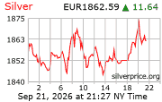 Cena striebra v EUR