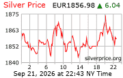 Cena striebra v EUR