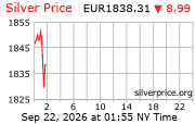Cena striebra v EUR