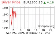 Cena striebra v EUR