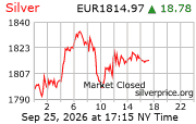 Cena striebra v EUR