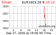 Cena striebra v EUR