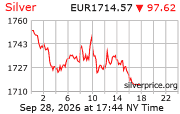 Cena striebra v EUR