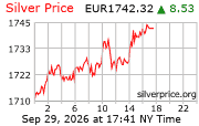 Cena striebra v EUR