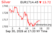 Cena striebra v EUR