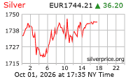 Cena striebra v EUR