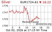 Cena striebra v EUR