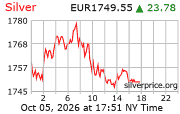 Cena striebra v EUR