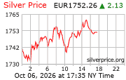 Cena striebra v EUR