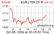 Cena striebra v EUR