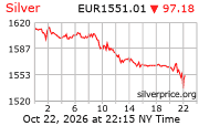 Cena striebra v EUR