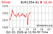 Cena striebra v EUR