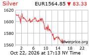 Cena striebra v EUR