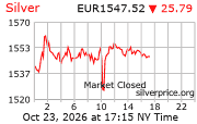 Cena striebra v EUR