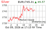 Cena striebra v EUR