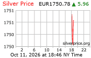 Cena striebra v EUR
