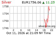 Cena striebra v EUR
