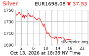 Cena striebra v EUR