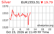 Cena striebra v EUR