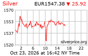 Cena striebra v EUR