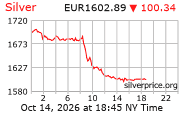 Cena striebra v EUR