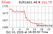Cena striebra v EUR