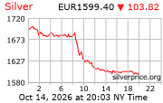 Cena striebra v EUR