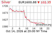 Cena striebra v EUR