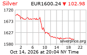 Cena striebra v EUR