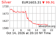 Cena striebra v EUR