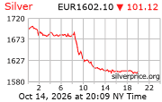 Cena striebra v EUR