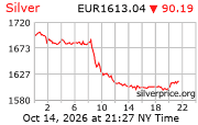Cena striebra v EUR