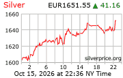Cena striebra v EUR