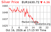 Cena striebra v EUR