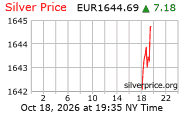 Cena striebra v EUR