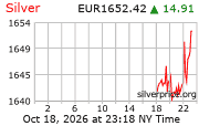 Cena striebra v EUR
