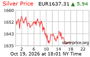 Cena striebra v EUR