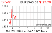 Cena striebra v EUR