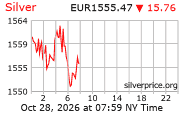 Cena striebra v EUR
