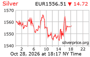 Cena striebra v EUR