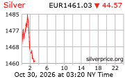 Cena striebra v EUR