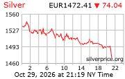 Cena striebra v EUR