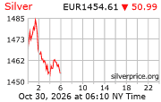 Cena striebra v EUR