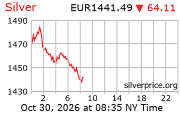 Cena striebra v EUR