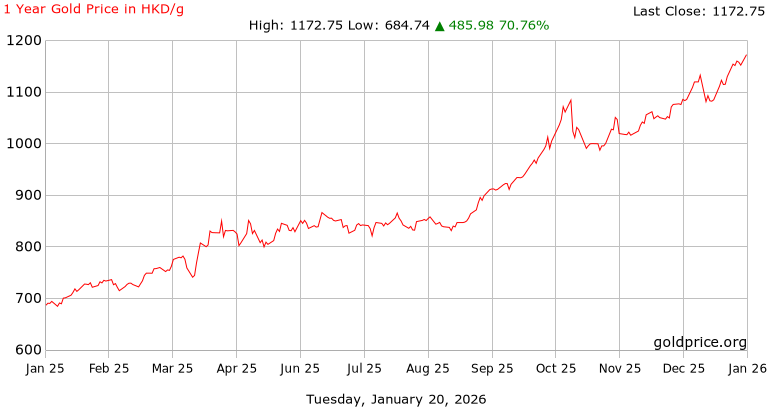 Gold Chart HKD