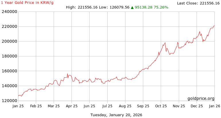 Gold Chart KRW